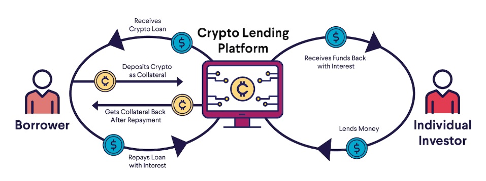 Jak funguje krypto lending