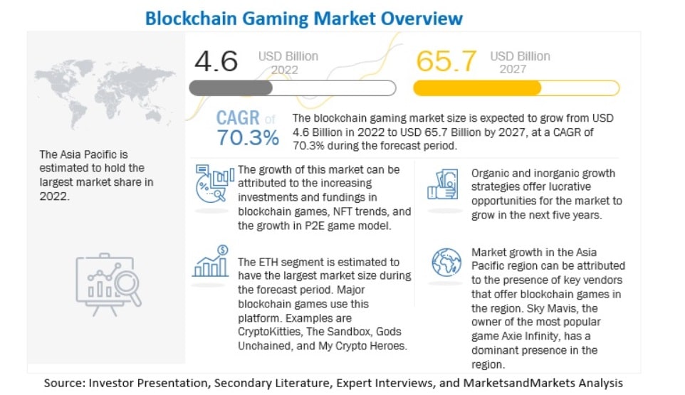 Přehled blockchain gaming trhu – Jak získat kryptoměny zdarma
