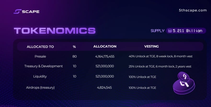 Tokenomika projektu 5th Scape