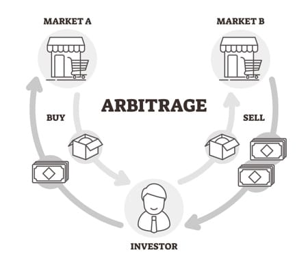 Wie funktioniert Arbitrage Trading?