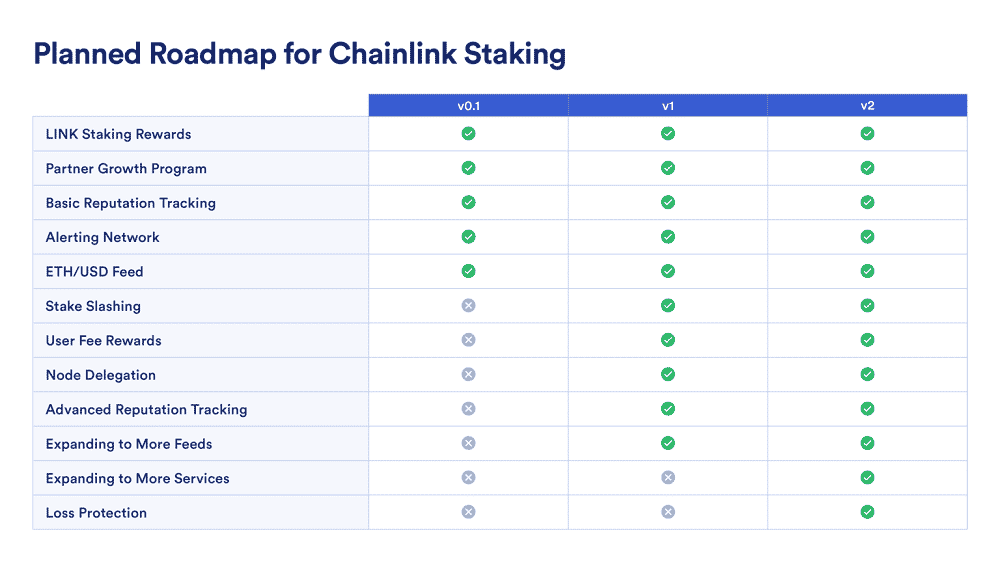 Planned Roadmap for Chainlink Staking