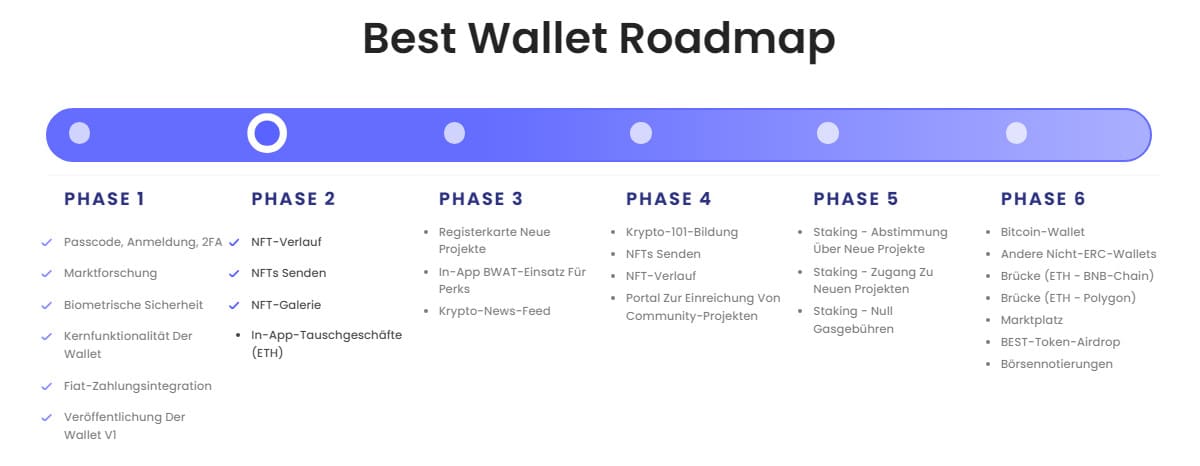 Best Wallet Roadmap Krypto Wallet für verschiedene Kryptos