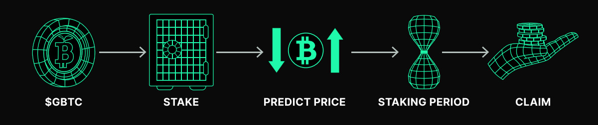 Green Bitcoin kaufen Gamified Green Staking Predict to Earn offizielle Webseite Vorverkauf neuer ERC-20 Token grün Version von Bitcoin