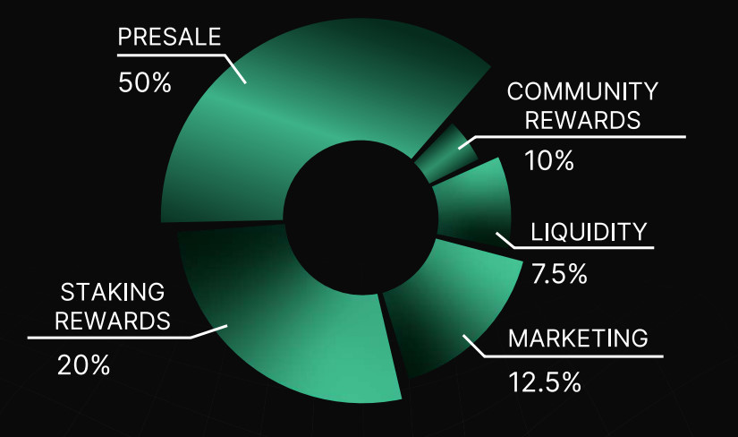 Green Bitcoin kaufen Tokenverteilung Tocenomics Gamified Green Staking Predict to Earn offizielle Webseite Vorverkauf neuer ERC-20 Token grün Version von Bitcoin