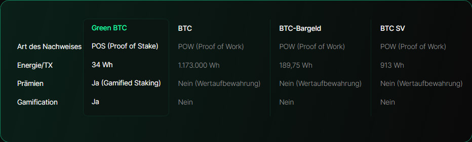 Green Bitcoin niedriger Energieverbrauch im Vergleich zu Bitcoin