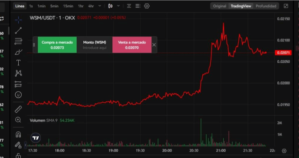 Gráfico de precios de Wall Street Memes (WSM)