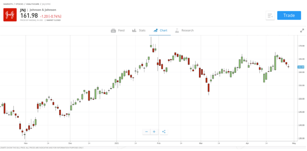 comprar johnson and johnson stocks etoro - Estrategia de Trading