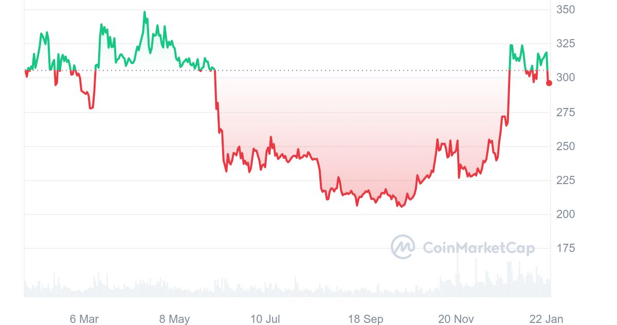 Binance gráficos anual - comprar binance