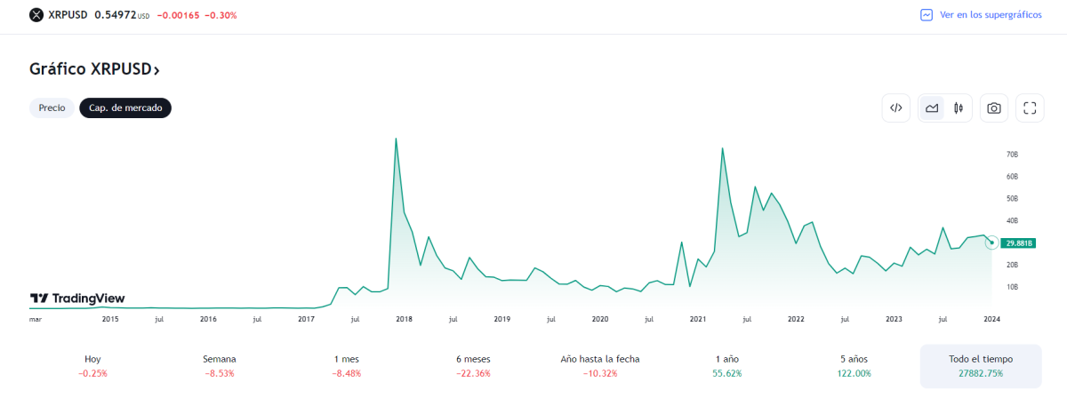 Ripple Chart - Buy Ripple