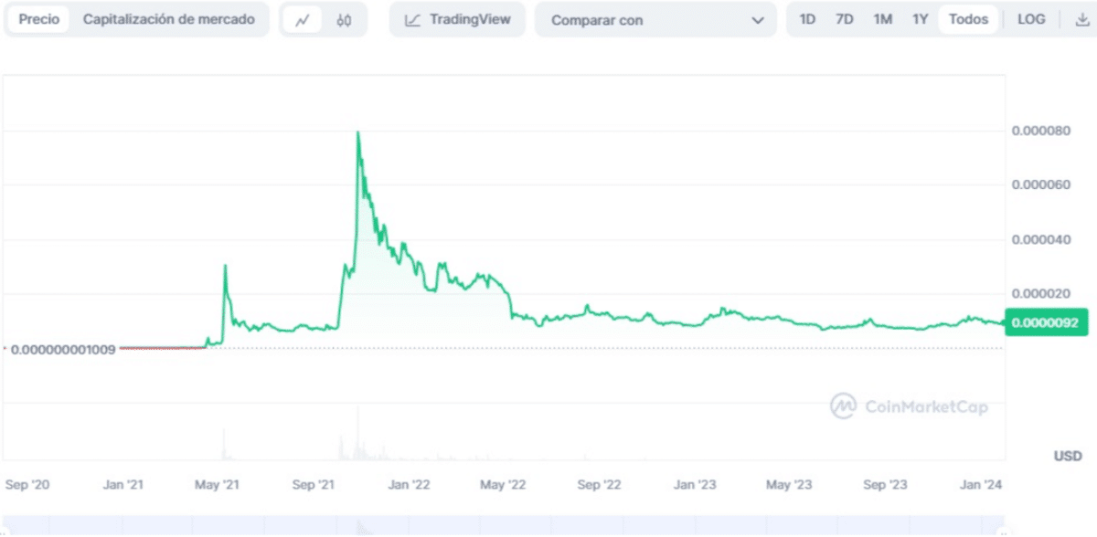 Shiba Inu Price History 21-24 Shiba Inu Prediction