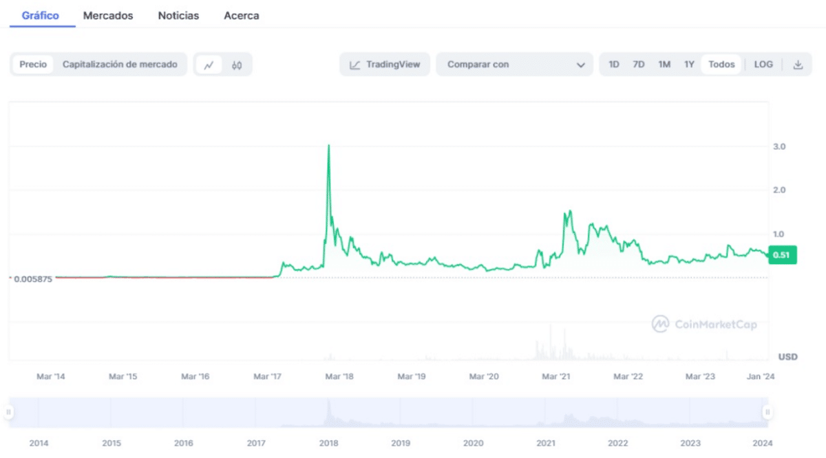 Historial completo 2014-2024 xrp predicción