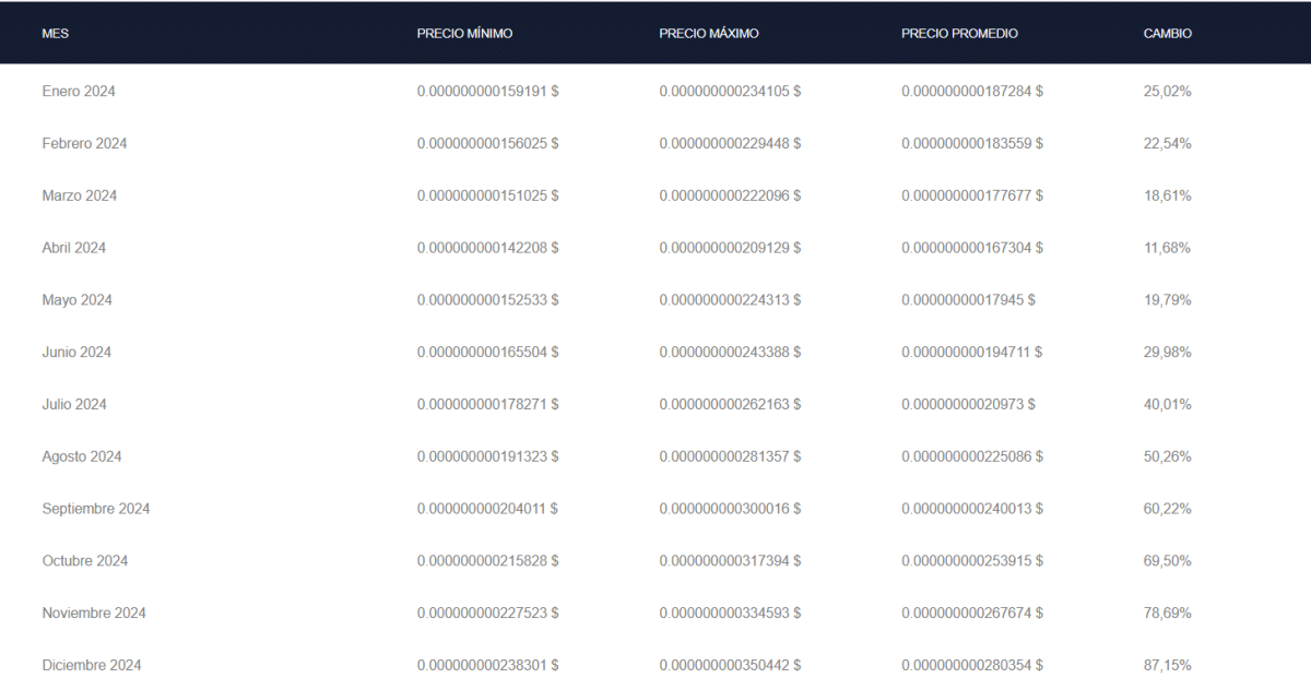 Precio AIDoge - AIDoge predicción