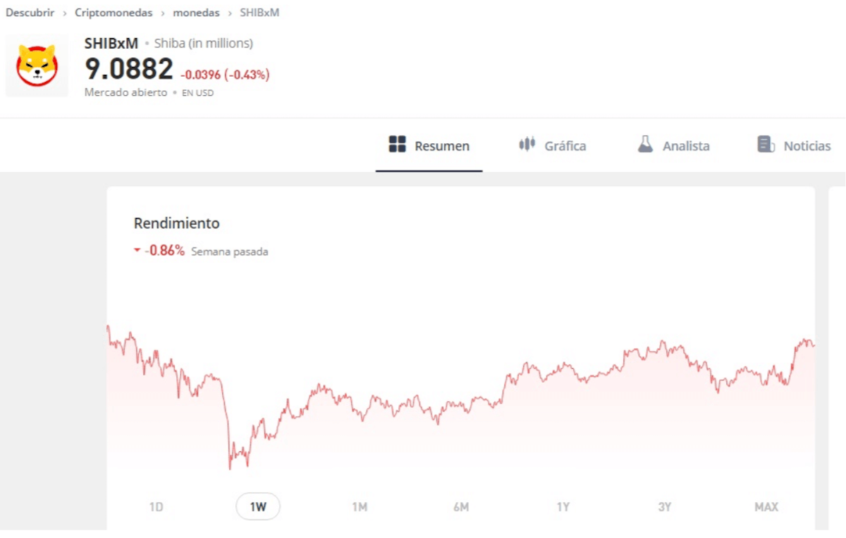 Step 3. Access the cryptocurrency market - Shiba Inu prediction