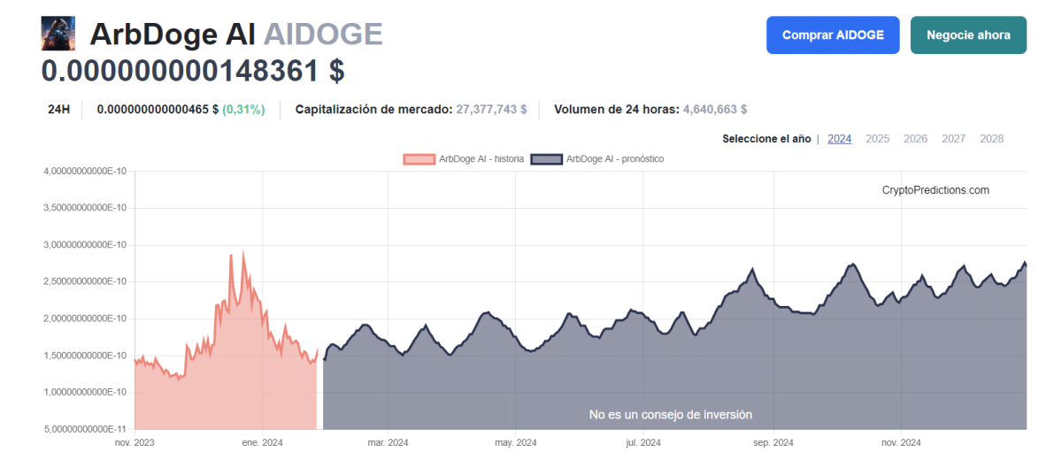 Precio prediccion AIDoge 2024 - AIDoge predicción