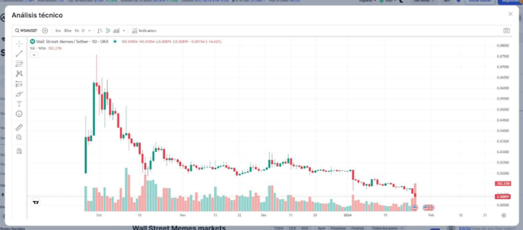 Razones para invertir en $WSM - wsm predicciones