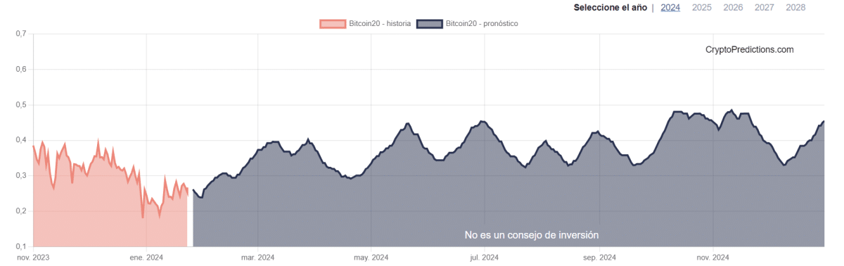 Gráfico tendencia BTC20 precio - Comprar BTC20