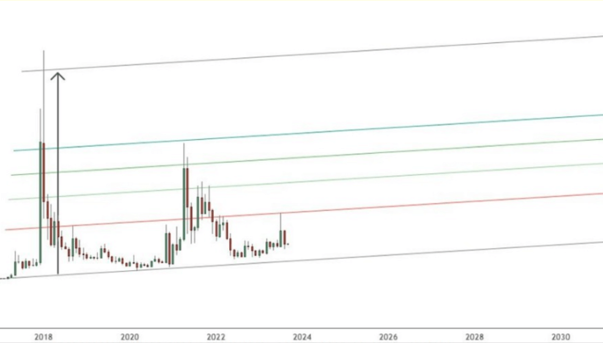 2030 predicciones xrp