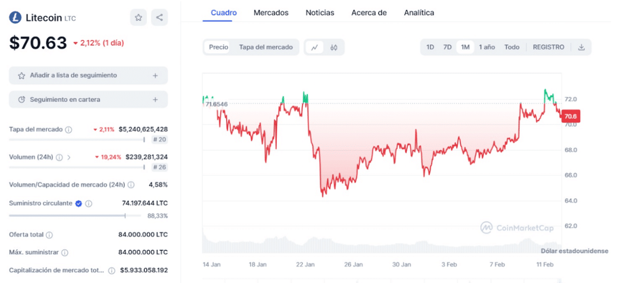 Buy Litecoin with Bitcoin
