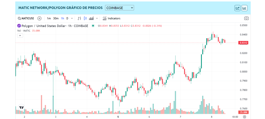 Gráfico actual Polygon MATIC - Comprar Polygon