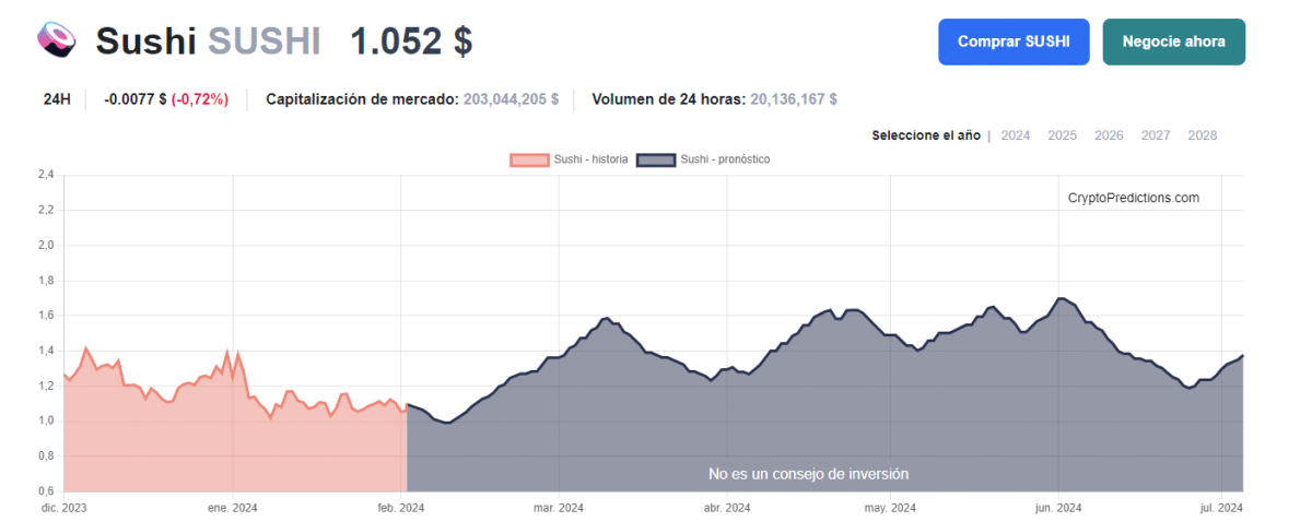 Sushi Forecast Chart 2024 - Buy Sushi