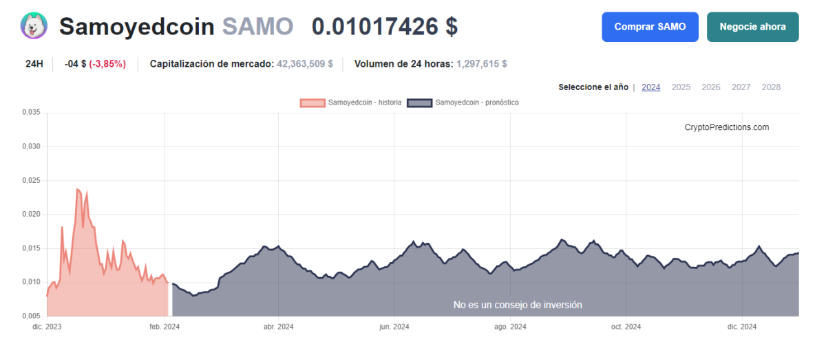 Gráfico capitalización de mercado SAMO 2024 - Comprar Samo
