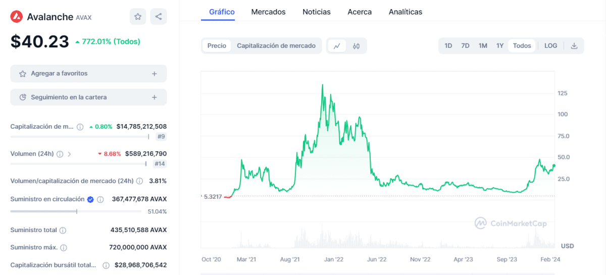 Historical Evolution of Avalanche Coinmarketcap - How to Buy Avalanche