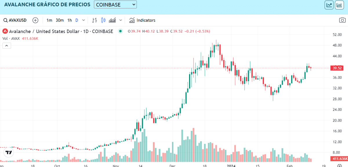 Avalanche Coindataflow Price Chart - How to Buy Avalanche