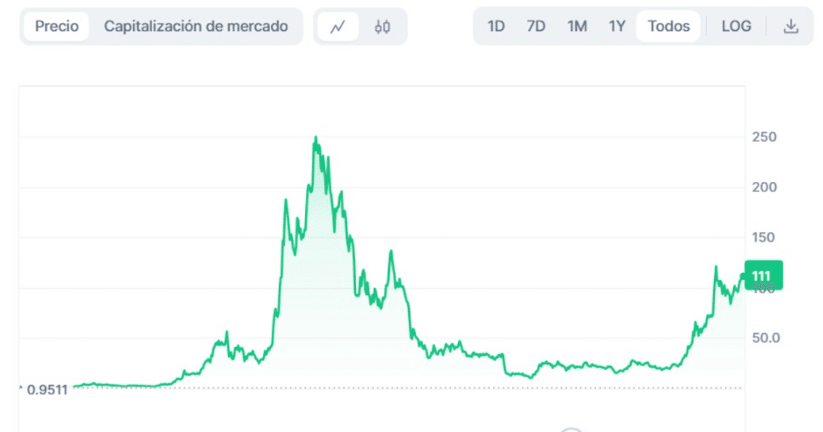 Solana price history - buy solana