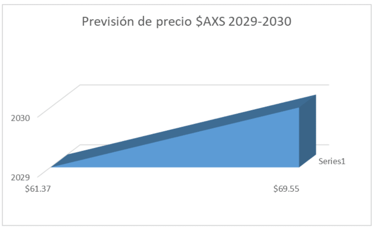 Largo plazo 2028-2030 comprar axie infinity (1)