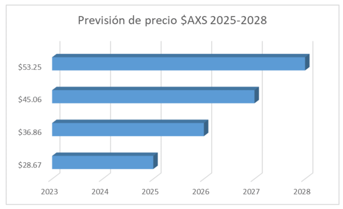 Medio plazo 2025-2028 comprar axie infinity