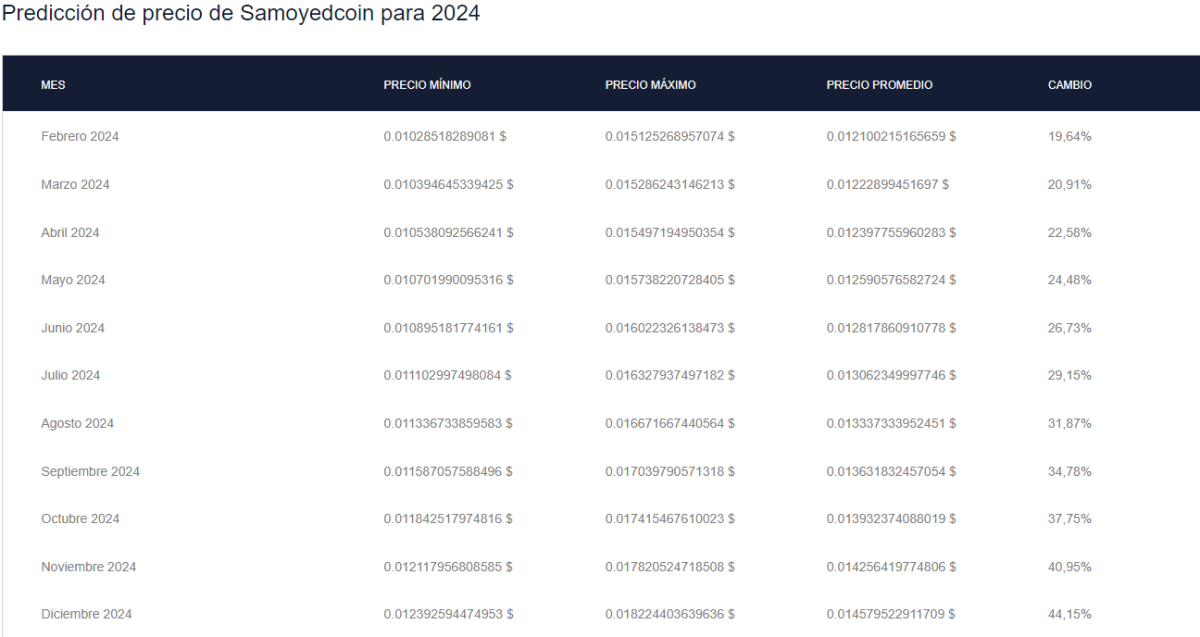 Predicción precios 2024 Samoyedcoin SAMO - Comprar SAMO