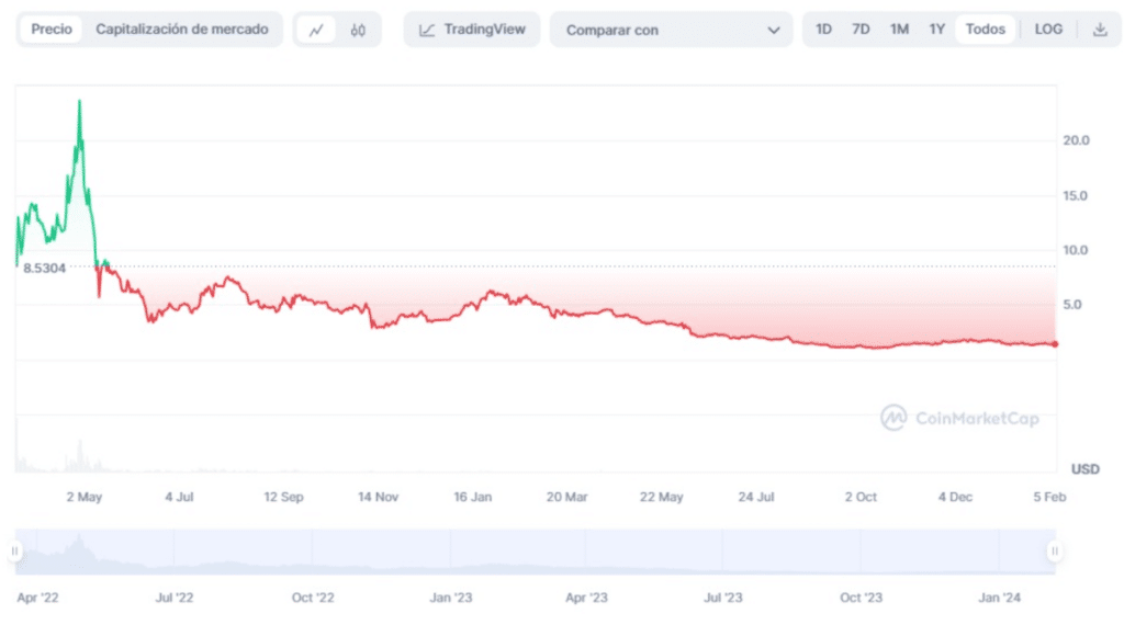 Previsión de precio ApeCoin 2024-2030 - comprar apecoin