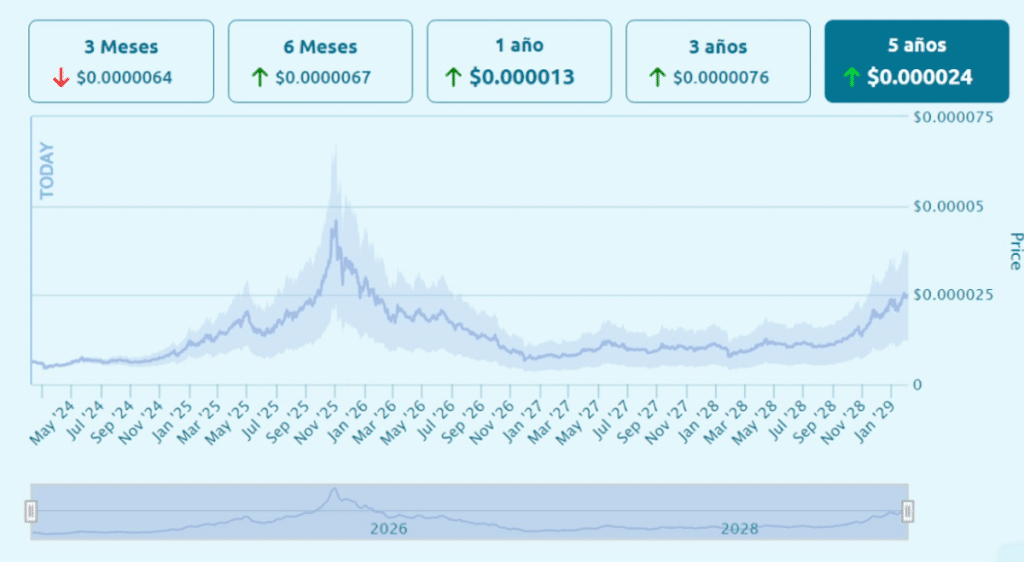 Previsión de precio de Floki Inu 2024-2030 - comprar floki inu