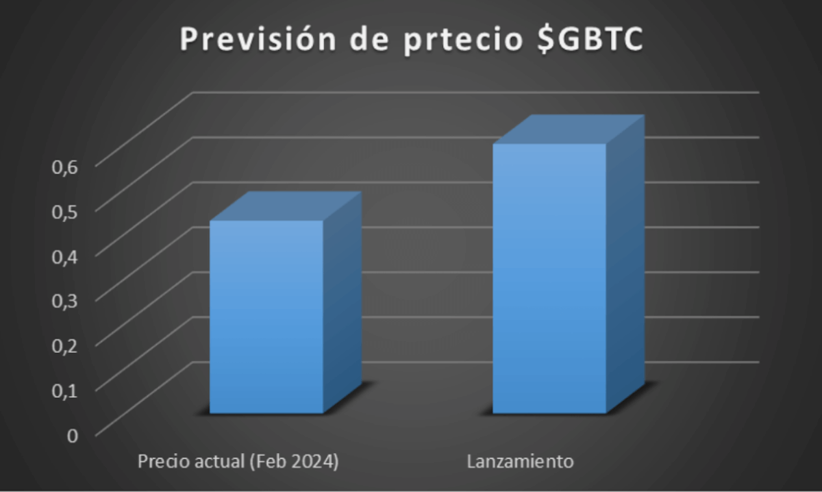 Previsión de precio de Green Bitcoin - comprar green bitcoin