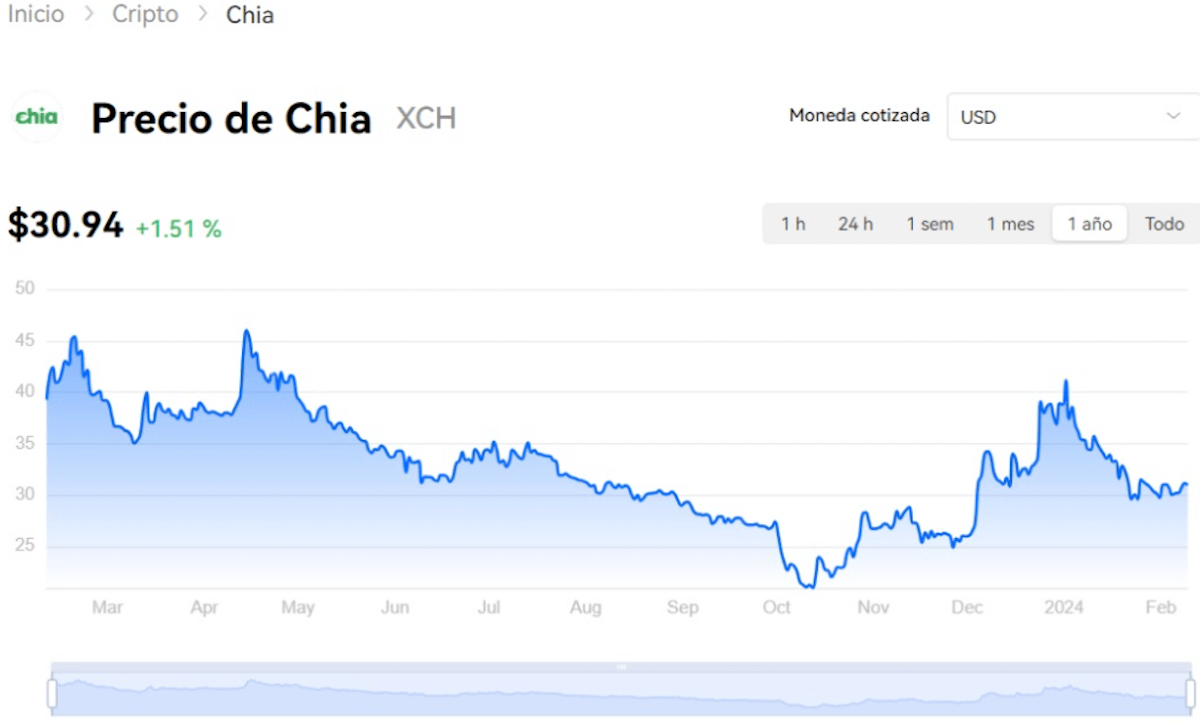 Previsión de precio del Chia Coin 2024 – 2030 - comprar chia coin