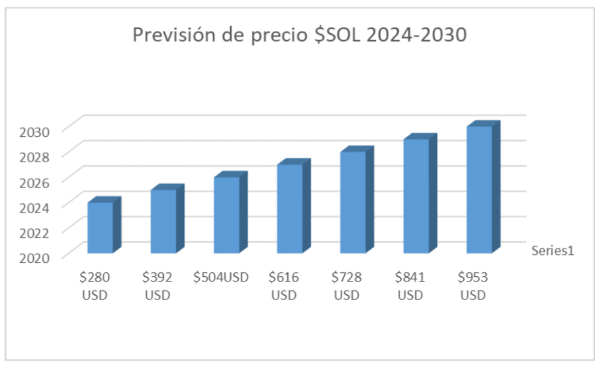 Previsión de precios de SOL 2024-2030 - comprar solana
