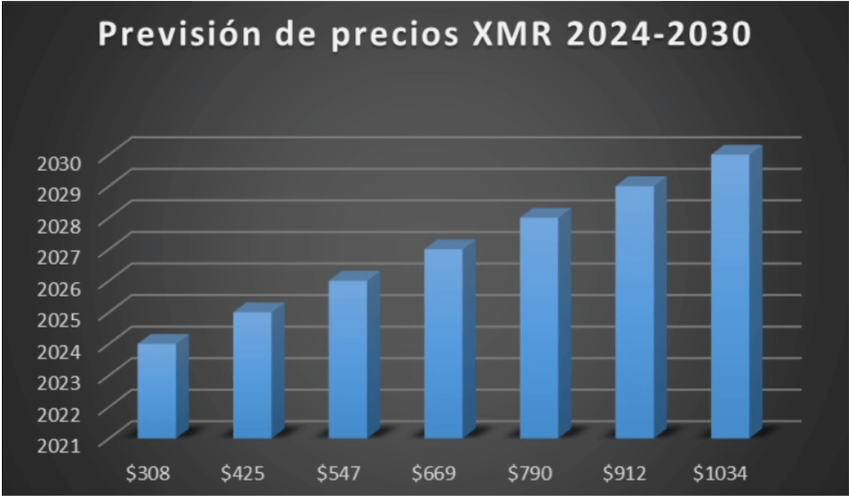 Previsión del precio de Monero 2024-2030 - comprar monero