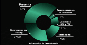Puntos claves para comprar Green Bitcoin