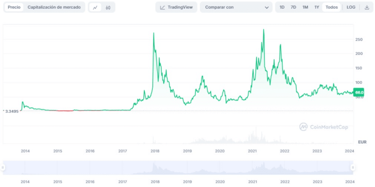 What is Litecoin - Buy Litecoin