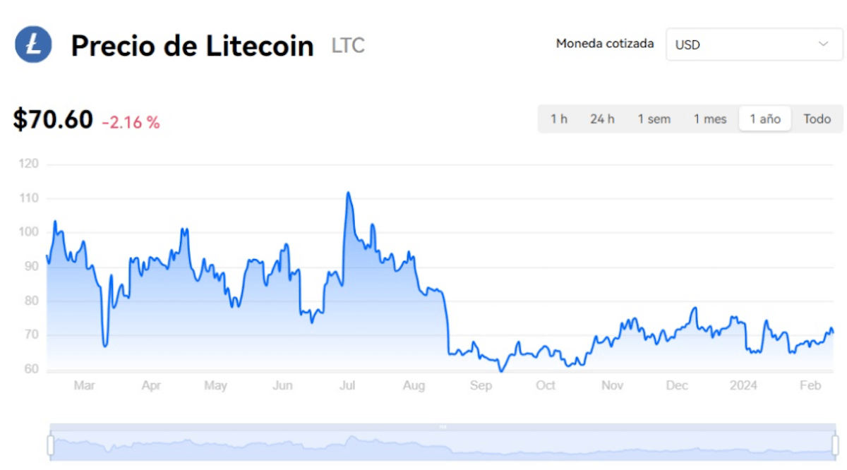 Rendimientos sin precedentes de LTC - comprar litecoin