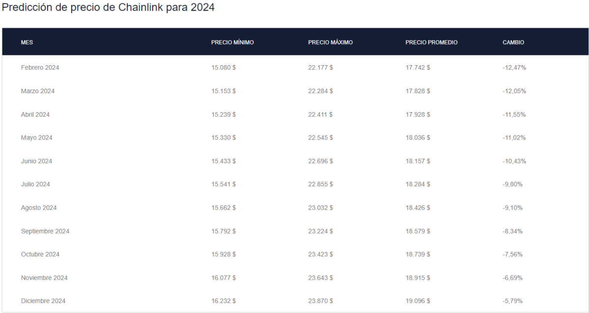 Predicción precio 2024 LINK - Comprar Chainlink