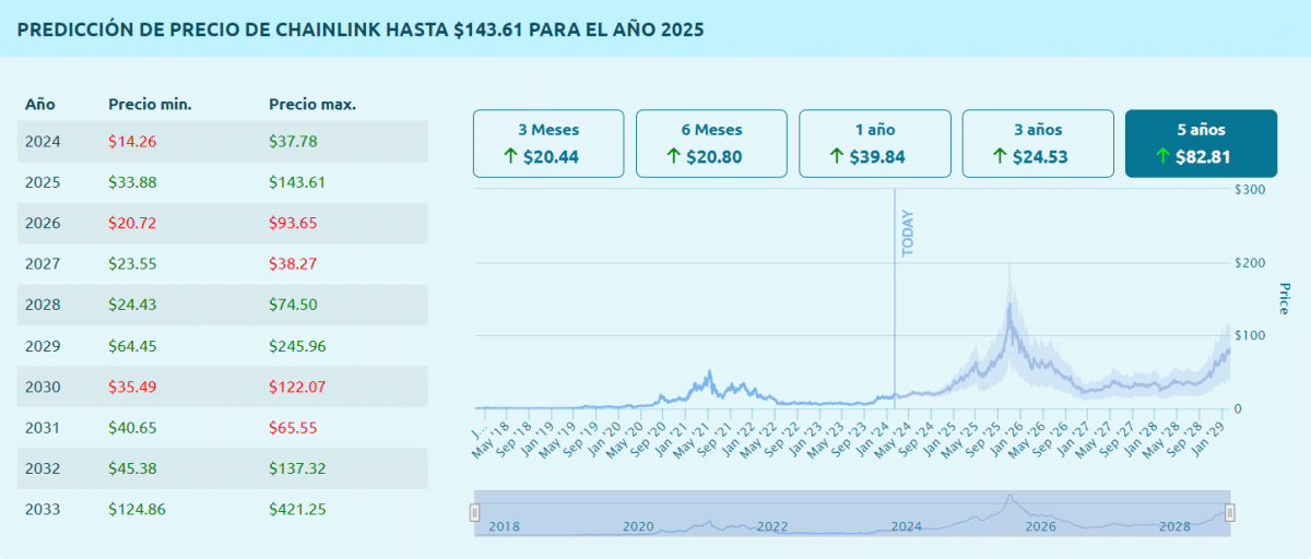 Pronóstico 2025-2028 LINK - Comprar Chainlink
