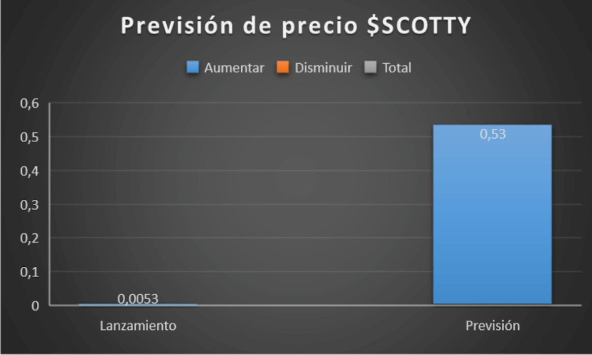 prevision precio comprar Scotty the AI