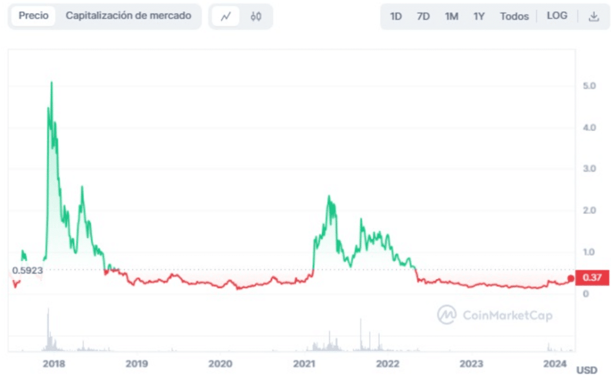 Histórico del precio de IOTA - comprar iota