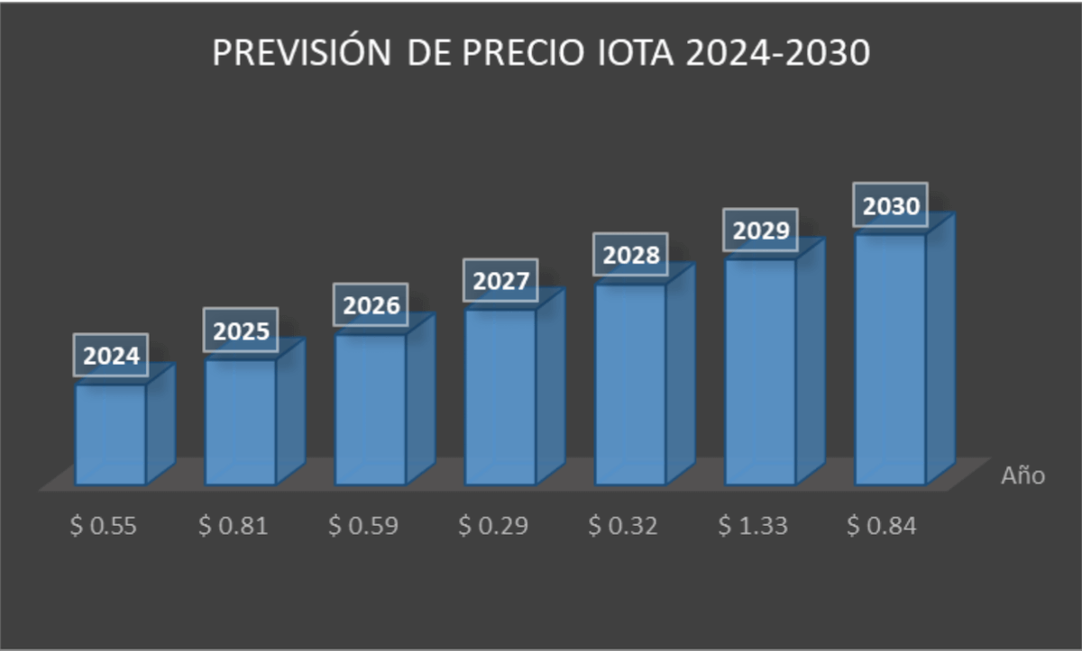 Predicción de precio del IOTA 2024-2030 - comprar iota