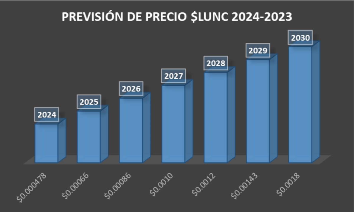 Previsiones para Terra Classic 2024- 2030 comprar terra