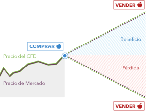 CFD-trading