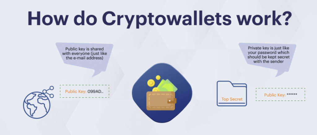 Πώς λειτουργεί ένα crypto wallet;