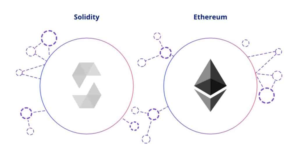 Solidity programming language - Ethereum market