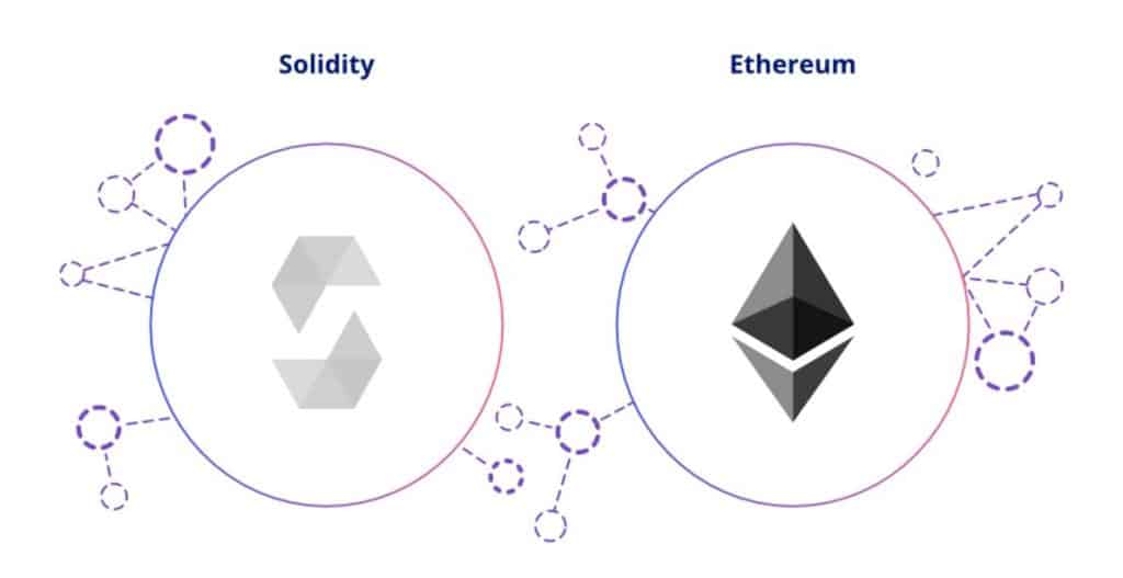 Solidity γλώσσα προγραμματισμού - αγορά Ethereum